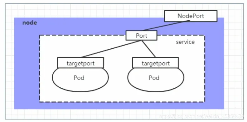 NodePort 2