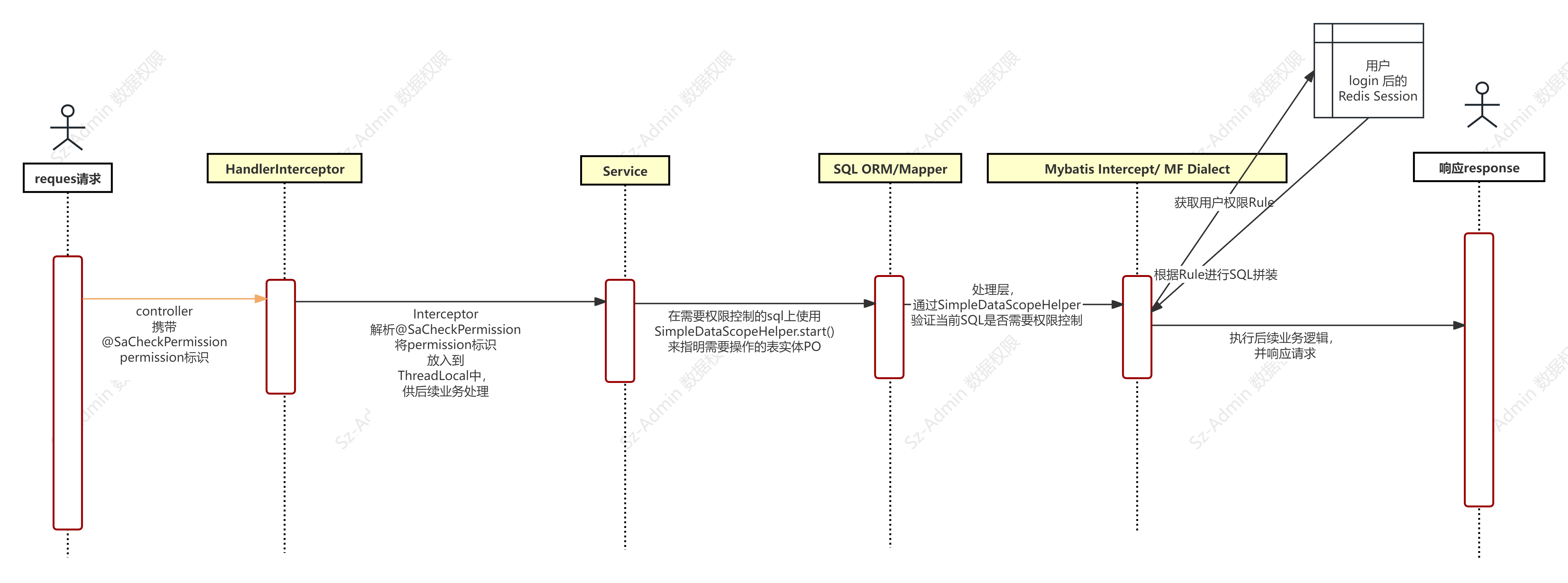 UML数据权限