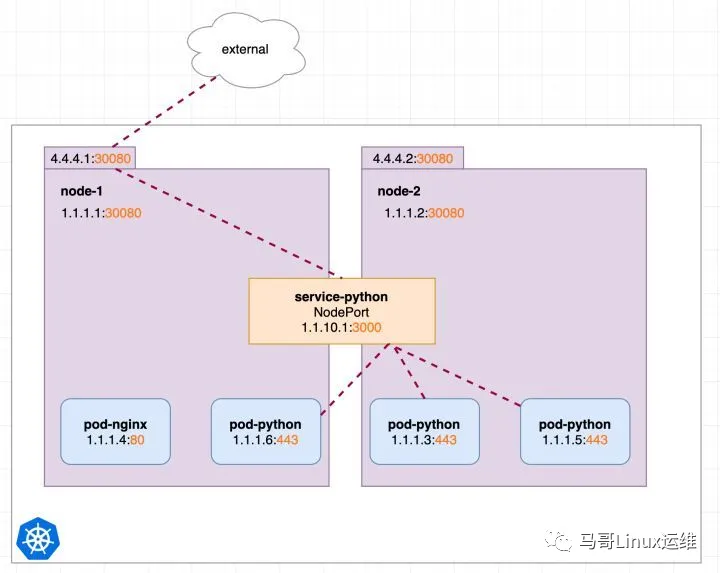 NodePort 1