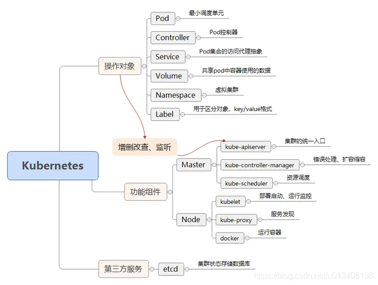 Kubernetes一览