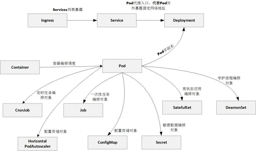 Kubernetes对象1