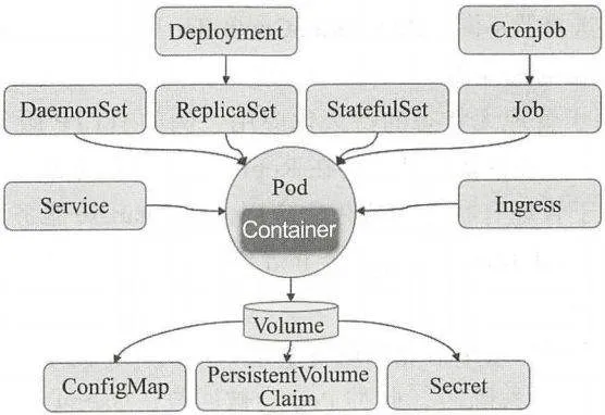 Kubernetes对象2