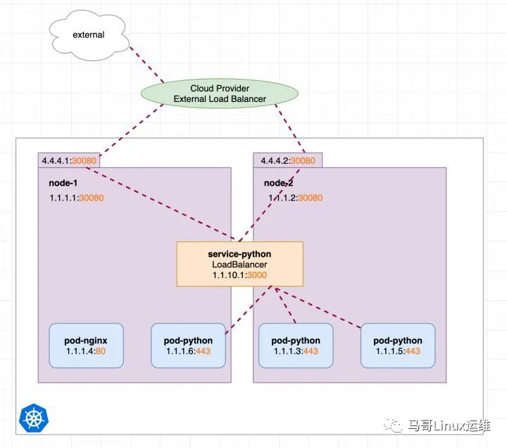 LoadBalancer 1